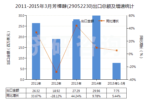 2011-2015年3月芳樟醇(29052230)出口總額及增速統(tǒng)計(jì)